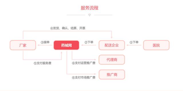 药械网敞开大门 医药代表转型仓储代理，开启职业新赛道