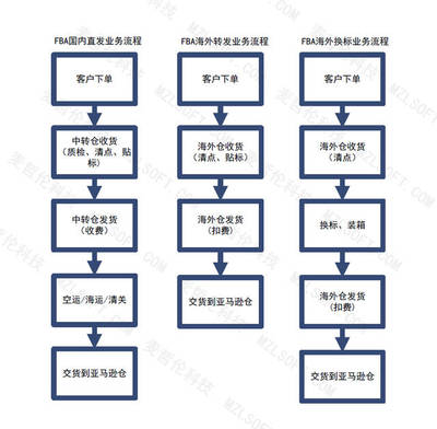 德国亚马逊FBA物流 跨境物流企业的核心战略与仓储代理服务的价值重塑